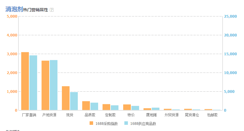 圖為阿里指數(shù)熱門(mén)營(yíng)銷(xiāo)屬性 圖為阿里指數(shù)熱門(mén)營(yíng)銷(xiāo)屬性